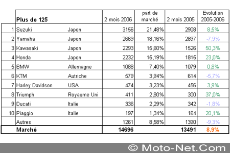 Bilan du marché de la moto et du scooter en France, les chiffres de février 2006