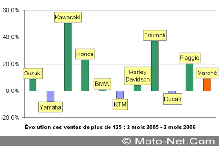 Bilan du marché de la moto et du scooter en France, les chiffres de février 2006