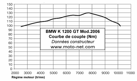 Essai Nouvelle BMW K 1200 GT modèle 2006 : avec armes et bagages !