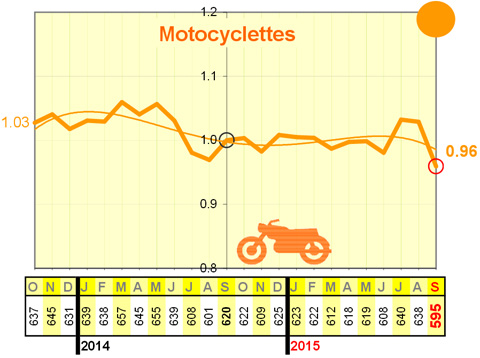 Nette baisse de la mortalité routière en septembre 2015