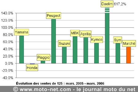Bilan du marché de la moto et du scooter en France, les chiffres de mars 2006