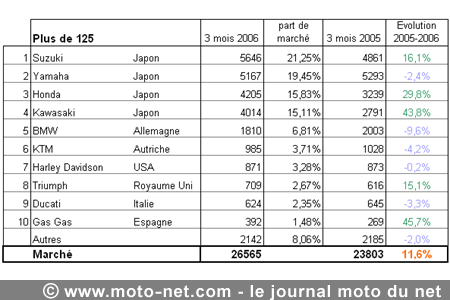 Bilan du marché de la moto et du scooter en France, les chiffres de mars 2006