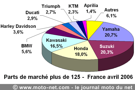 Bilan du marché de la moto et du scooter en France, les chiffres de avril 2006