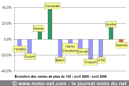 Bilan du marché de la moto et du scooter en France, les chiffres de avril 2006