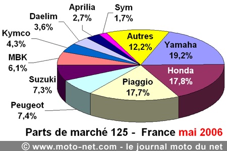 Bilan du marché de la moto et du scooter en France, les chiffres de mai 2006