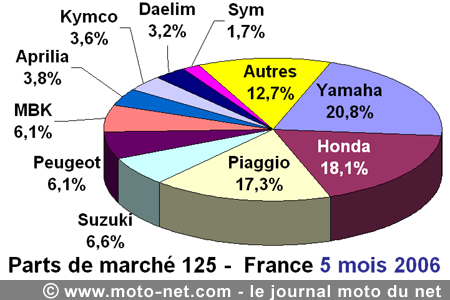 Bilan du marché de la moto et du scooter en France, les chiffres de mai 2006