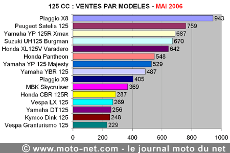 Bilan du marché de la moto et du scooter en France, les chiffres de mai 2006