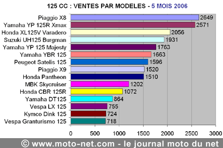 Bilan du marché de la moto et du scooter en France, les chiffres de mai 2006