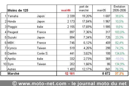 Bilan du marché de la moto et du scooter en France, les chiffres de mai 2006