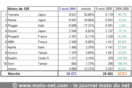 Bilan du marché de la moto et du scooter en France, les chiffres de mai 2006