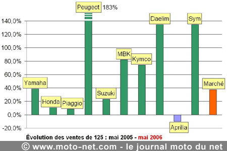 Bilan du marché de la moto et du scooter en France, les chiffres de mai 2006