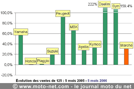 Bilan du marché de la moto et du scooter en France, les chiffres de mai 2006