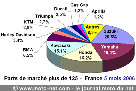 Bilan du marché de la moto et du scooter en France, les chiffres de mai 2006