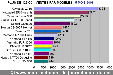 Bilan du marché de la moto et du scooter en France, les chiffres de mai 2006