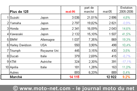 Bilan du marché de la moto et du scooter en France, les chiffres de mai 2006