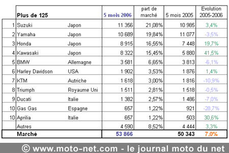 Bilan du marché de la moto et du scooter en France, les chiffres de mai 2006