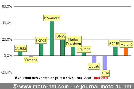 Bilan du marché de la moto et du scooter en France, les chiffres de mai 2006