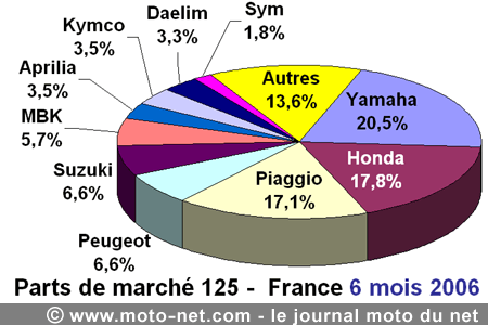 Bilan du marché de la moto et du scooter en France, les chiffres de juin 2006