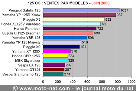 Bilan du marché de la moto et du scooter en France, les chiffres de juin 2006