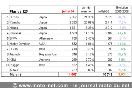 Bilan du marché de la moto et du scooter en France, les chiffres de juillet 2006