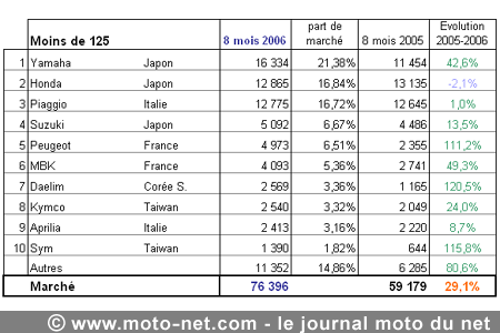 Bilan du marché de la moto et du scooter en France, les chiffres d'août 2006