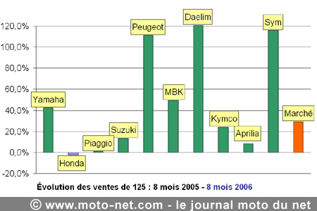 Bilan du marché de la moto et du scooter en France, les chiffres d'août 2006