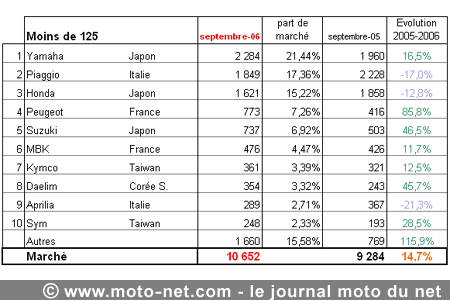 Bilan du marché de la moto et du scooter en France, les chiffres de septembre 2006