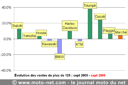 Bilan du marché de la moto et du scooter en France, les chiffres de septembre 2006