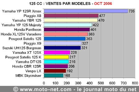 Bilan du marché de la moto et du scooter en France, les chiffres d'octobre 2006
