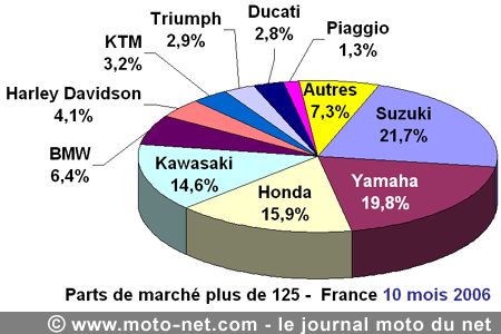 Bilan du marché de la moto et du scooter en France, les chiffres d'octobre 2006