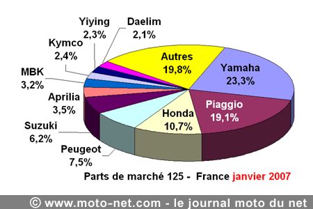 Bilan du marché de la moto et du scooter en France, les chiffres de janvier 2007