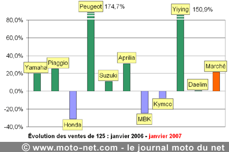 Bilan du marché de la moto et du scooter en France, les chiffres de janvier 2007