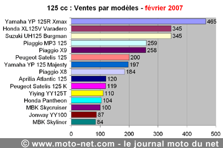 Bilan du marché de la moto et du scooter en France, les chiffres de février 2007