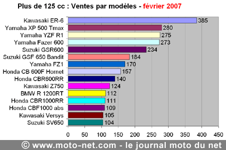 Bilan du marché de la moto et du scooter en France, les chiffres de février 2007