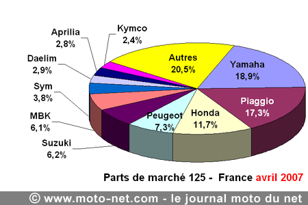 Bilan du marché de la moto et du scooter en France, les chiffres d'avril 2007