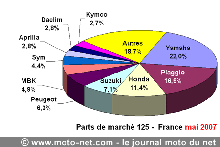 Bilan du marché de la moto et du scooter en France, les chiffres de mai 2007