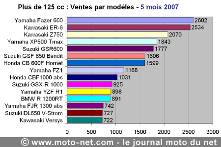 Bilan du marché de la moto et du scooter en France, les chiffres de mai 2007