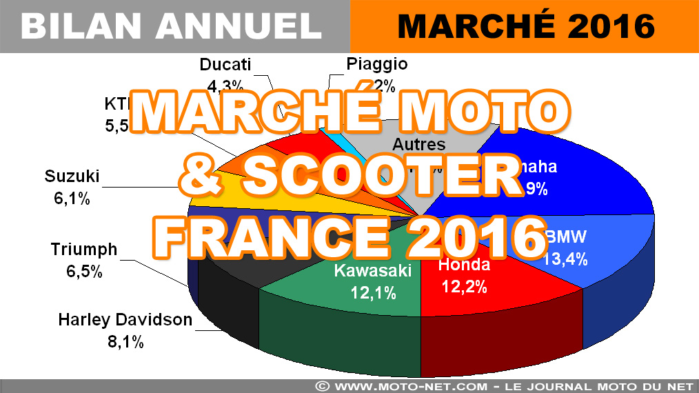 Marché français moto et scooter : le bilan annuel 2016