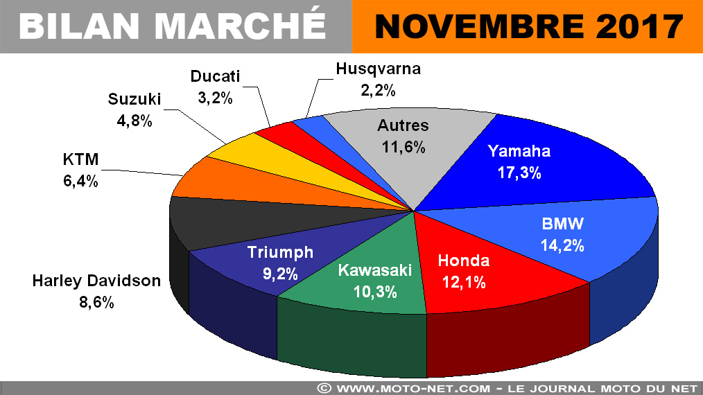 Bilan du marché moto novembre 2017