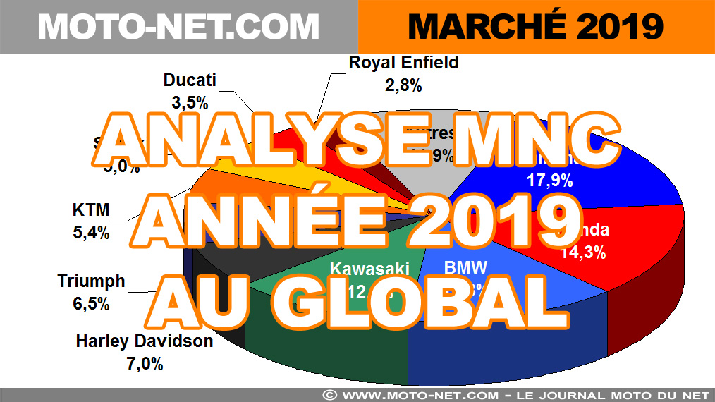 Marché moto 2019 (3/12) : Analyse globale des 184 764 immats (+12%)