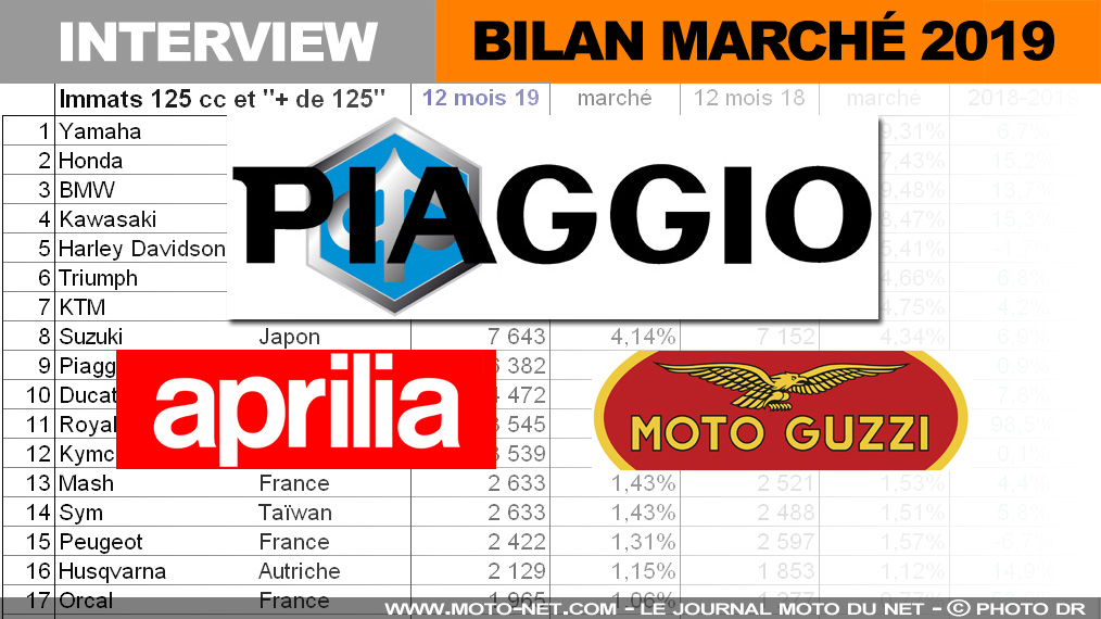 Piaggio (Aprilia, Moto Guzzi, Vespa) : Le salon de Paris ne rentre pas dans l'agenda du groupe