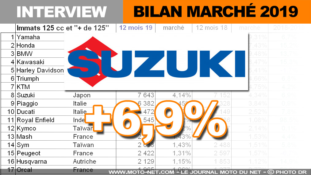 Guillaume Vuillardot (Suzuki) : Euro5 va nous pousser à évoluer et à changer