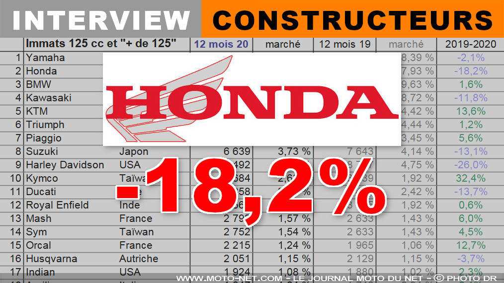 Fabrice Recoque (Honda) : Nous avons souffert de ruptures de stocks en fin d’année