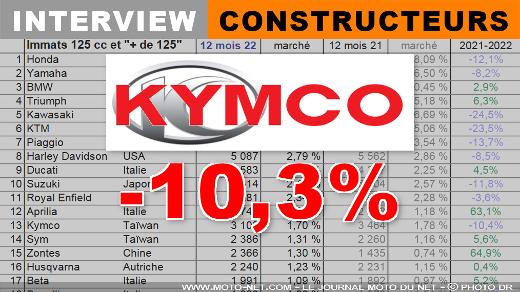 Stéphane Goeury (Kymco) : Les ventes de CV3 sont au rendez-vous