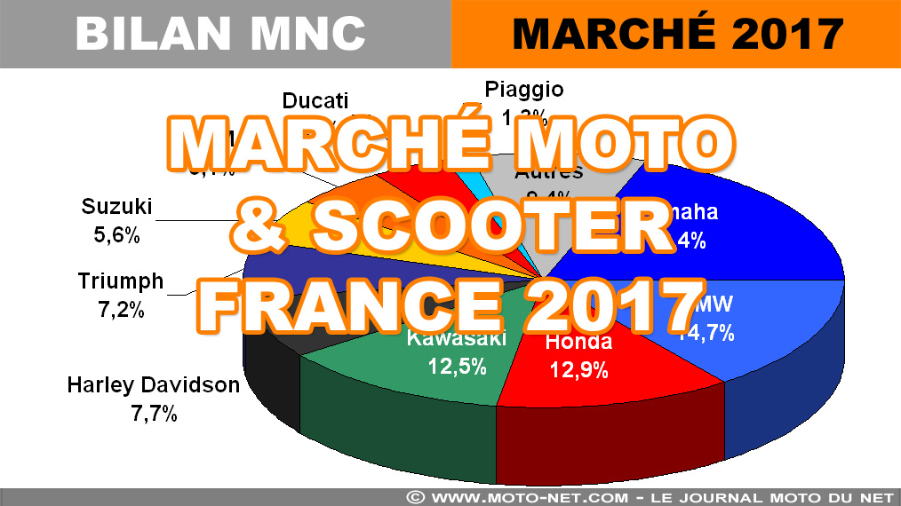 Marché moto 2017 (1/12) : Sommaire du bilan annuel
