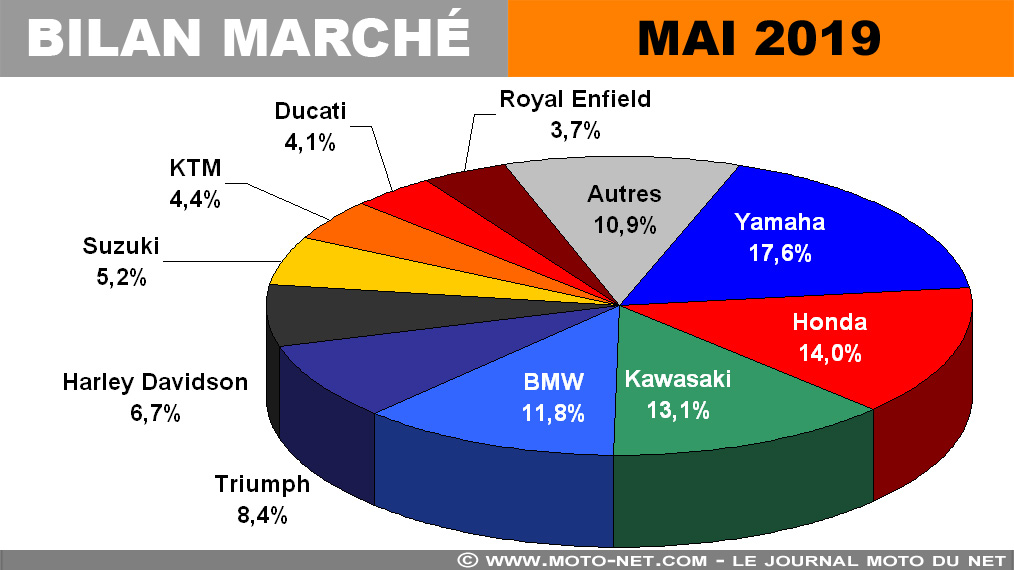 Marché moto mai 2019 : les Français plébiscitent la MT-07 mais hésitent entre Xmax et Forza...