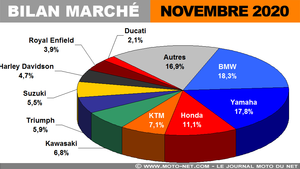 Novembre 2020 : la France reconfine, les ventes de motos et scooters reculent ?
