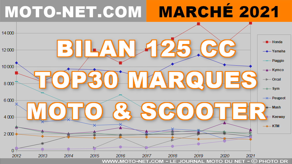 Marché moto 2021 (6/11) : 61 149 immatriculations de 125 cc (+8,8%)