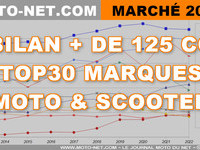 Marché moto 2022 (8/11) : 122 922 immatriculations de gros cubes (-7,9 %)