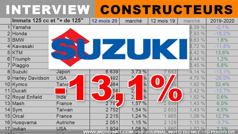 Guillaume Vuillardot (Suzuki) : La reprise a été plus forte qu’escompté